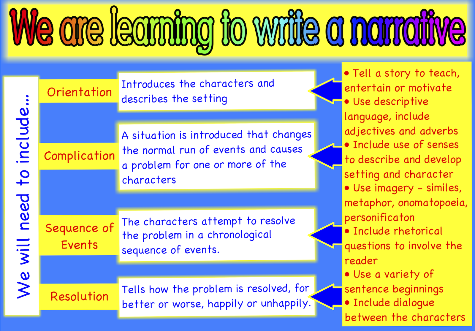 Lesson plan for teaching narrative essay